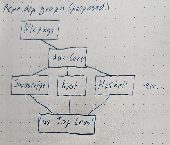 A graph illustrating the described relationship between repositories